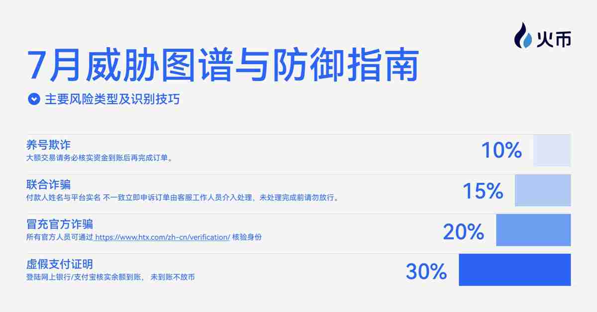 火币HTX OTC 7月风控月报：全力守护用户资产安全